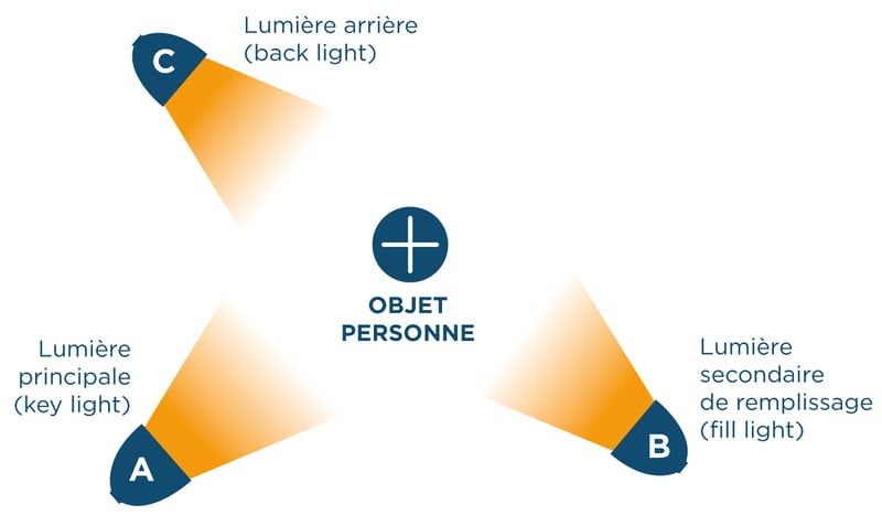 Schéma d'une installation à 3 lumières