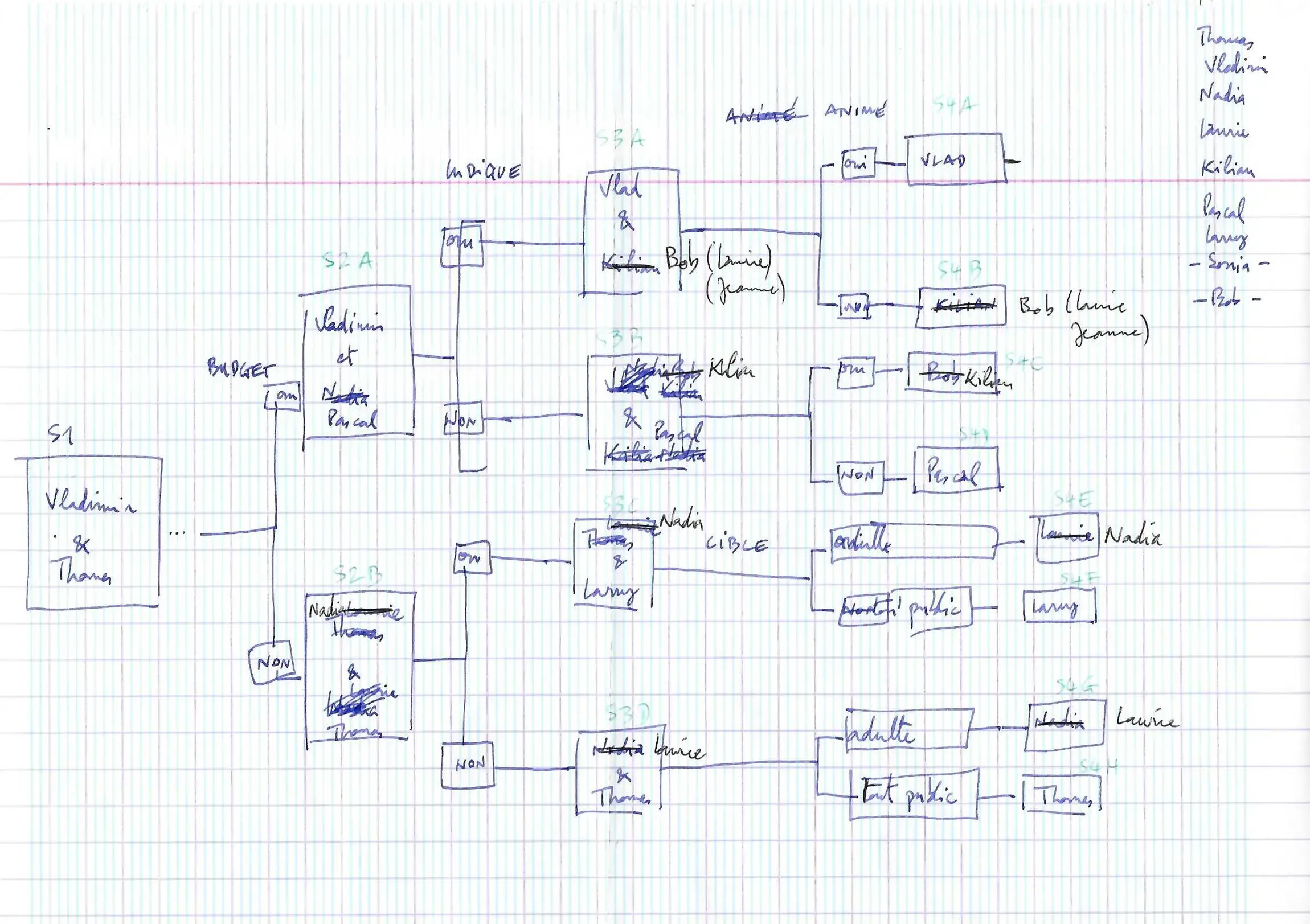 Organigramme de la structure des voeux version 1.