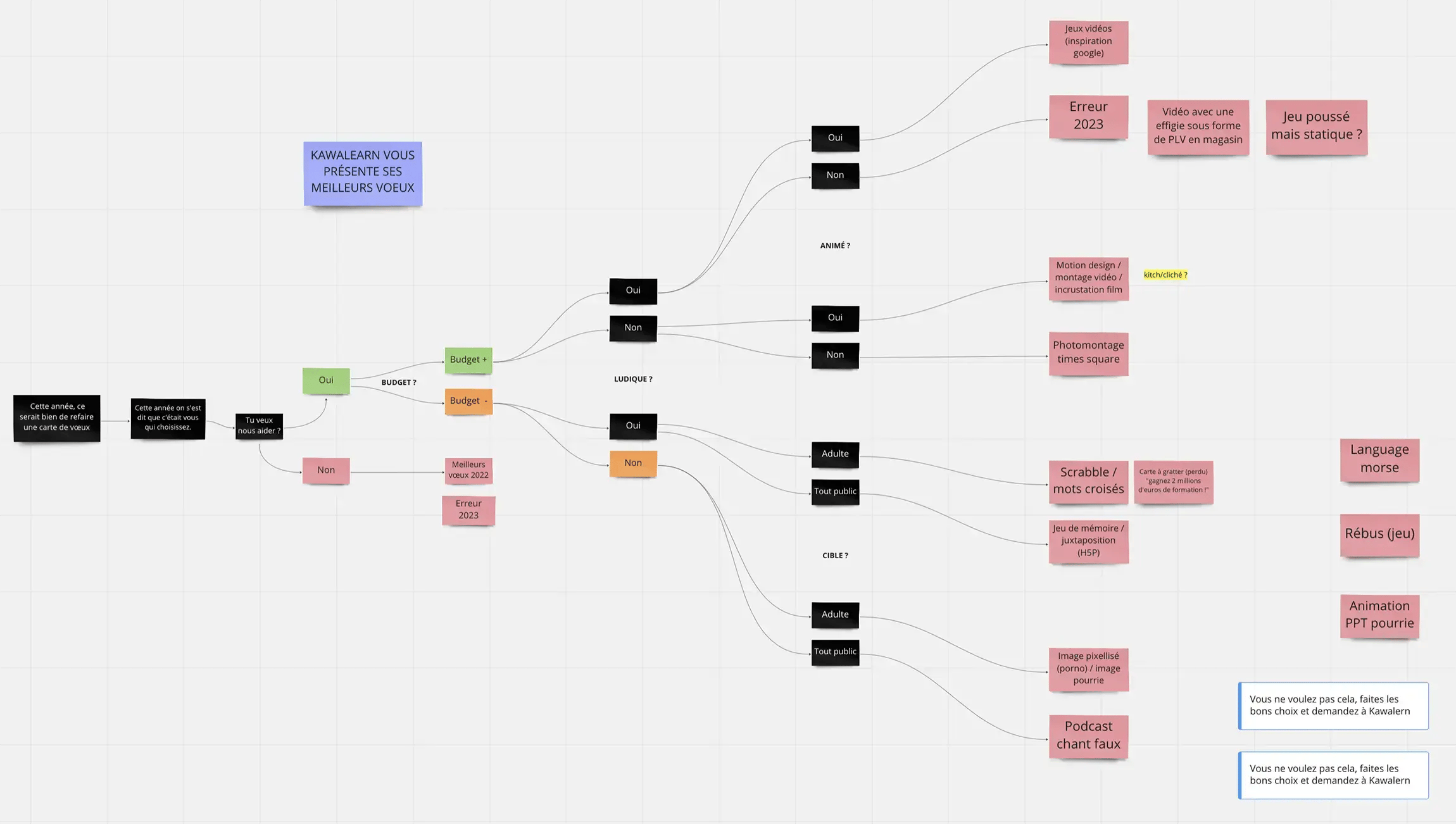 Organigramme de la structure des voeux version 2.