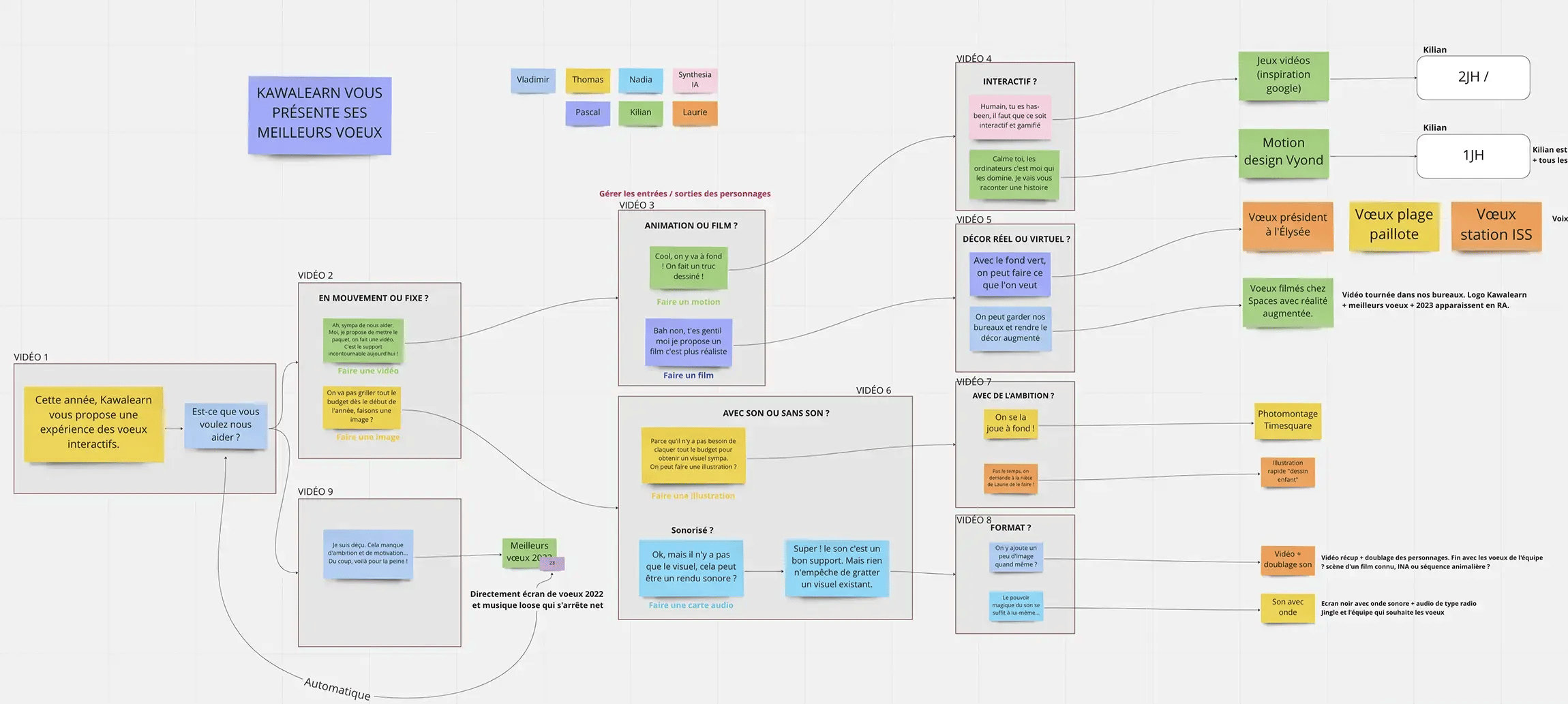 Organigramme de la structure des voeux version 3.