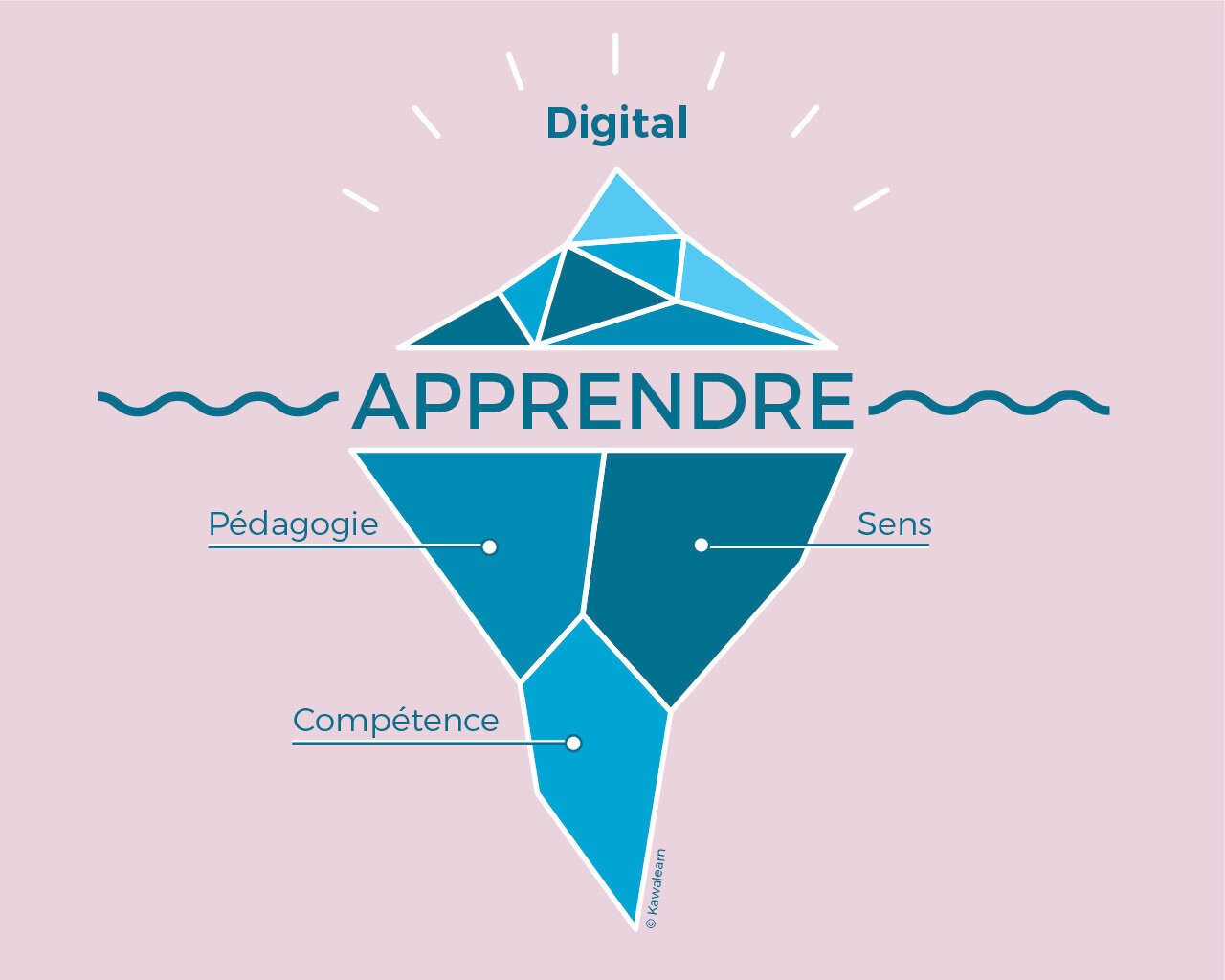 Iceberg de l'apprentissage