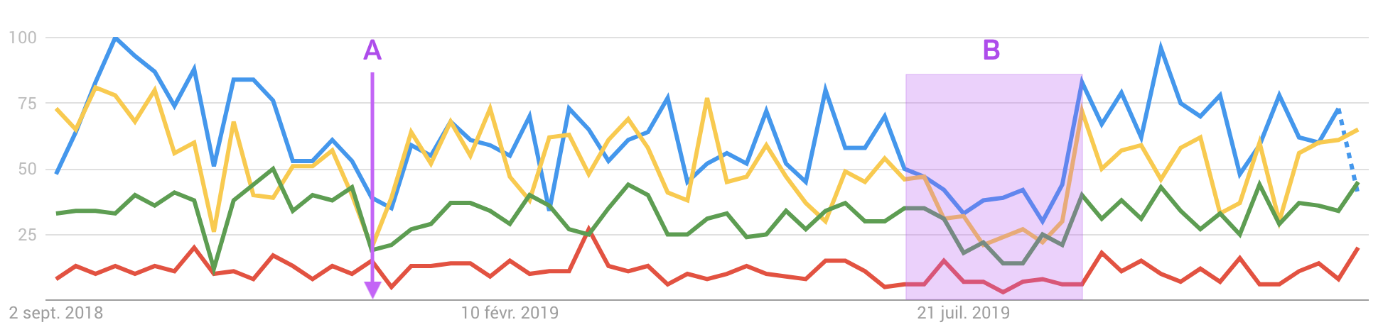 Graphique montrant les tendances des termes "Elearning" "Digital learning" "FOAD" et "E-Learning" sur 1 an entre 2018 et 2019