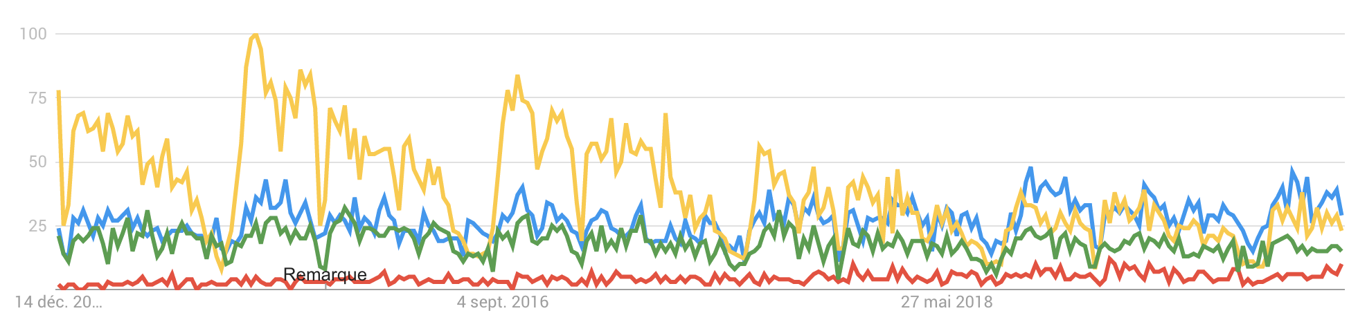 Graphique montrant les tendances des termes "Elearning" "Digital learning" "FOAD" et "E-Learning" entre 2014 et 2020