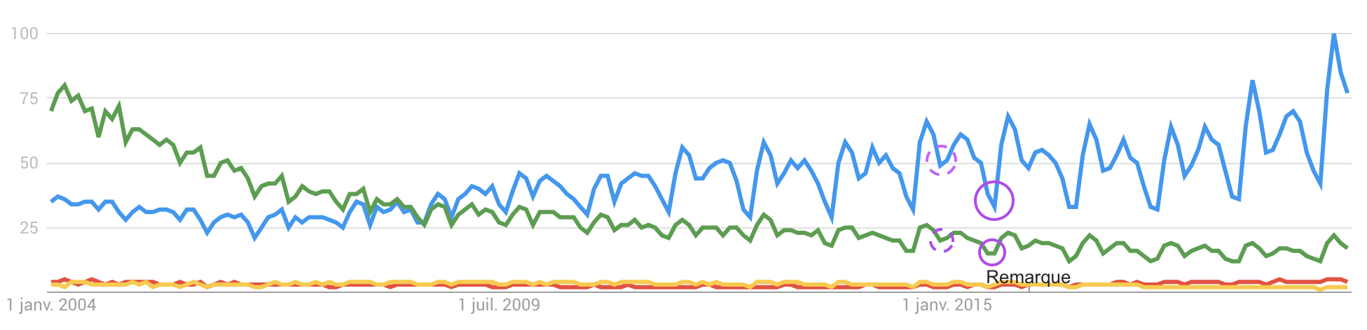 Graphique représentant la tendance des termes Elearning Digital learning FOAD et E-Learning de 2004 à 2020